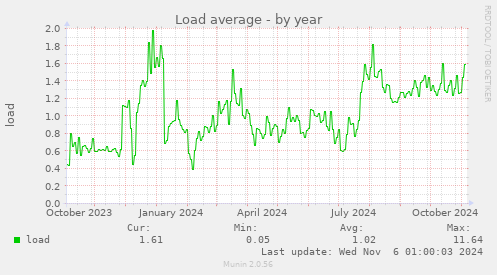 yearly graph