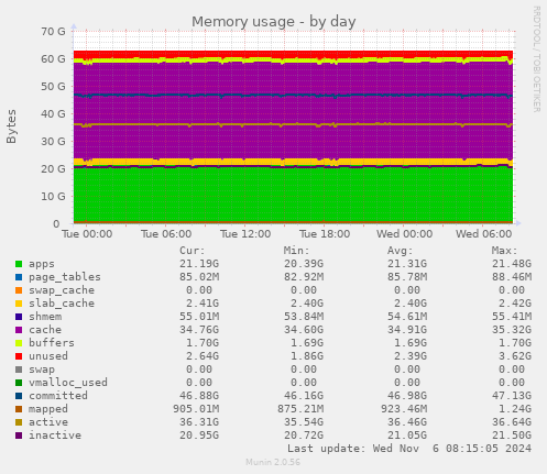 daily graph