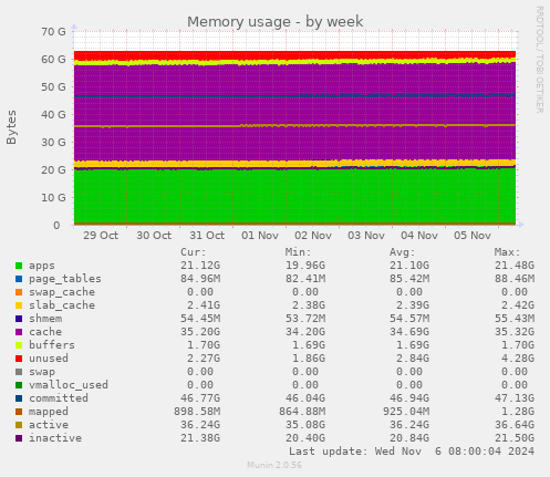 weekly graph