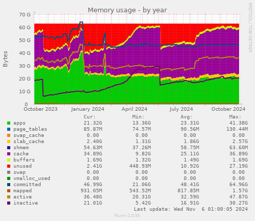 Memory usage