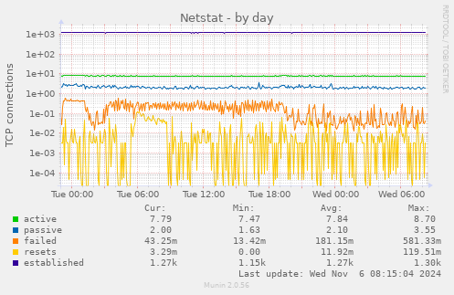 daily graph