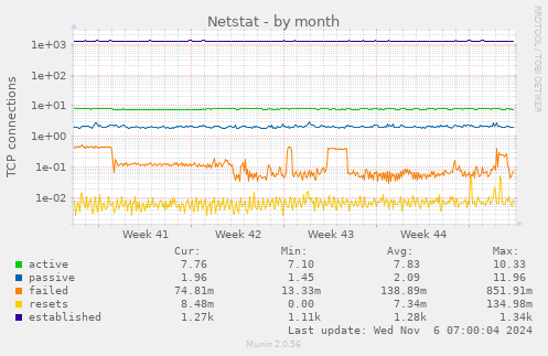 monthly graph