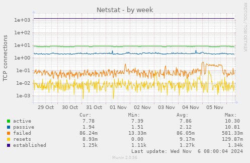 weekly graph