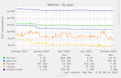 yearly graph