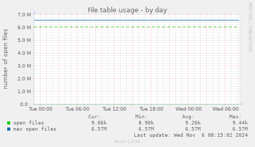 File table usage