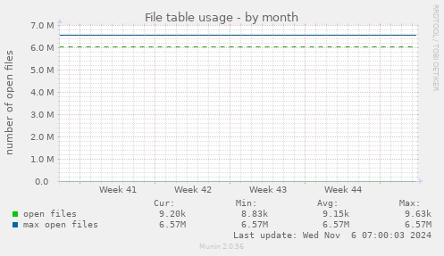 File table usage