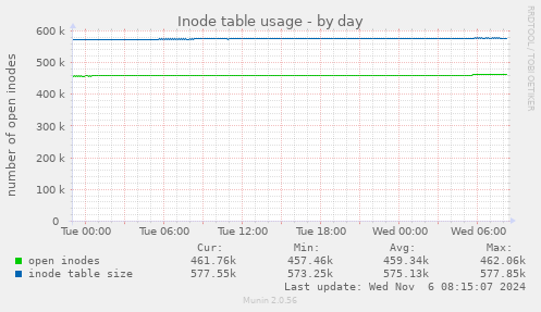 daily graph