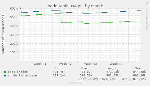 Inode table usage