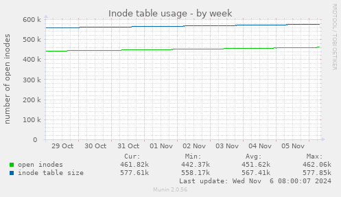 weekly graph