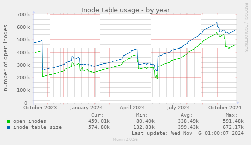 Inode table usage