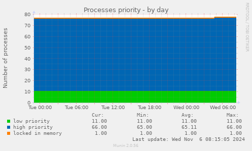 Processes priority