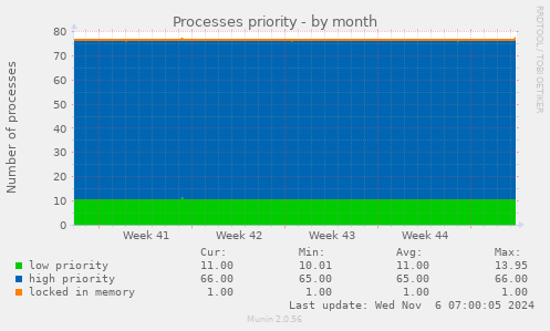 Processes priority