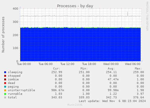 daily graph