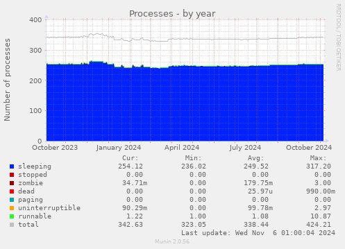 Processes