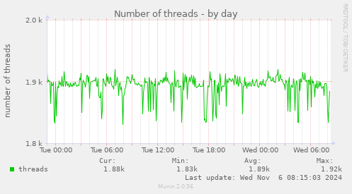 daily graph