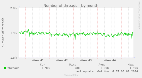 Number of threads