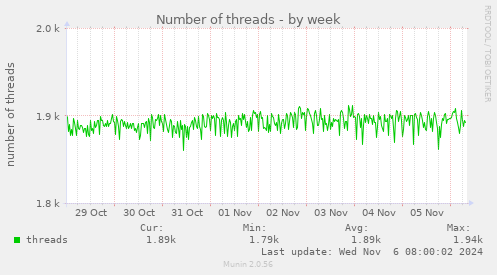 Number of threads