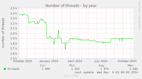 Number of threads