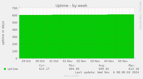 weekly graph