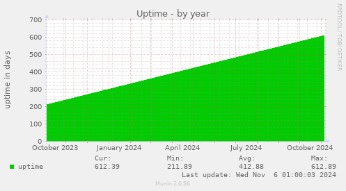 yearly graph