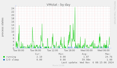 VMstat