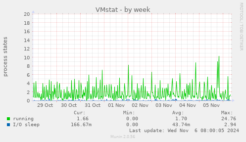 weekly graph