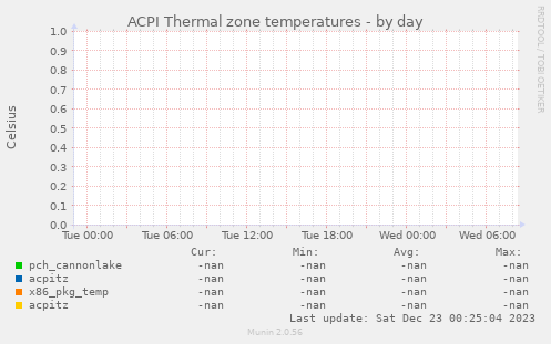 ACPI Thermal zone temperatures