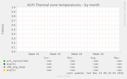 ACPI Thermal zone temperatures