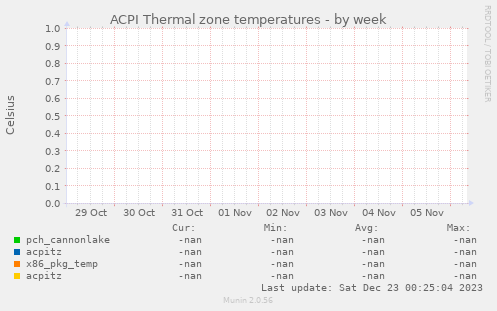 ACPI Thermal zone temperatures