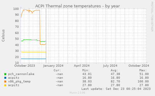 ACPI Thermal zone temperatures