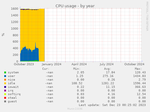 CPU usage