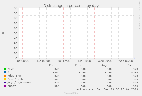 Disk usage in percent