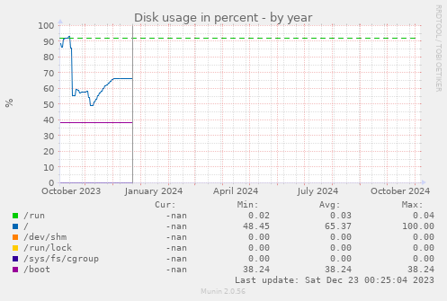 Disk usage in percent