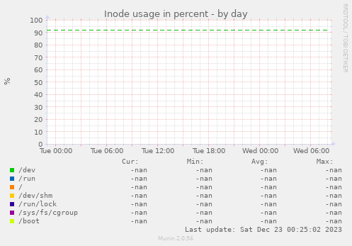 Inode usage in percent