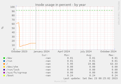 Inode usage in percent