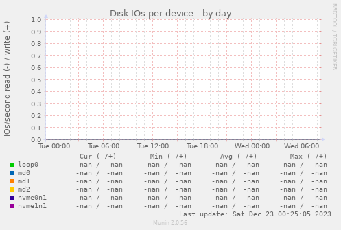 Disk IOs per device