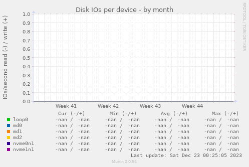 Disk IOs per device