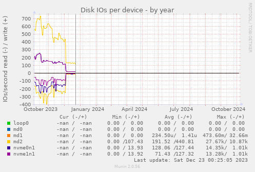 Disk IOs per device