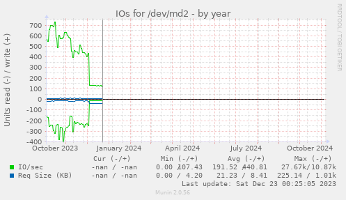 yearly graph