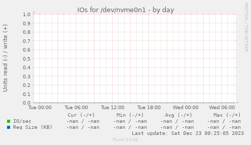 IOs for /dev/nvme0n1