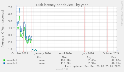 Disk latency per device