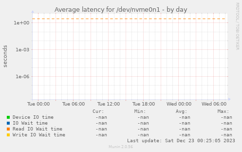 Average latency for /dev/nvme0n1