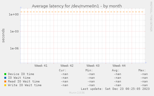 Average latency for /dev/nvme0n1