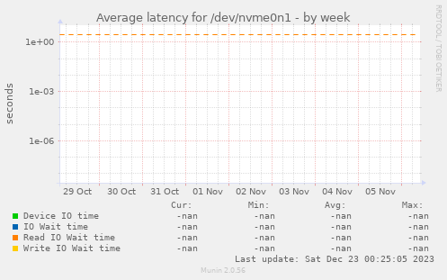 Average latency for /dev/nvme0n1