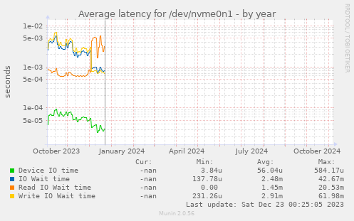 Average latency for /dev/nvme0n1