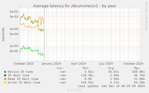 Average latency for /dev/nvme1n1