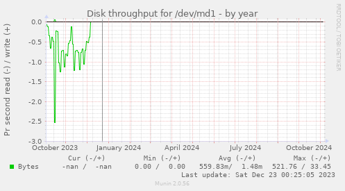 Disk throughput for /dev/md1