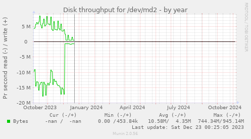 Disk throughput for /dev/md2