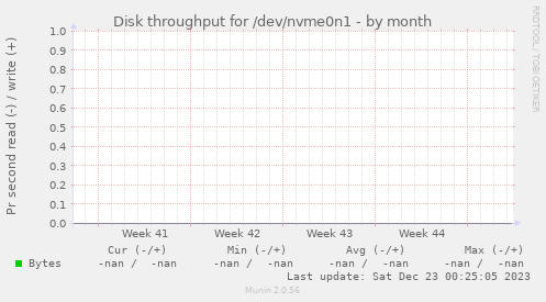 Disk throughput for /dev/nvme0n1