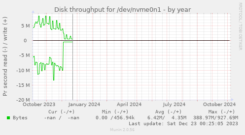 Disk throughput for /dev/nvme0n1